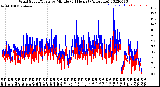 Milwaukee Weather Wind Speed/Gusts<br>by Minute<br>(24 Hours) (Alternate)