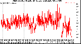 Milwaukee Weather Wind Speed<br>by Minute<br>(24 Hours) (Alternate)