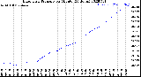 Milwaukee Weather Barometric Pressure<br>per Minute<br>(24 Hours)