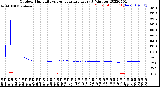 Milwaukee Weather Outdoor Humidity<br>vs Temperature<br>Every 5 Minutes