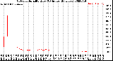 Milwaukee Weather Outdoor Humidity<br>Every 5 Minutes<br>(24 Hours)