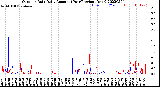 Milwaukee Weather Outdoor Rain<br>Daily Amount<br>(Past/Previous Year)