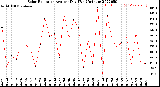 Milwaukee Weather Solar Radiation<br>Avg per Day W/m2/minute