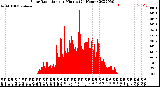 Milwaukee Weather Solar Radiation<br>per Minute<br>(24 Hours)