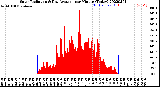 Milwaukee Weather Solar Radiation<br>& Day Average<br>per Minute<br>(Today)