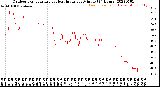 Milwaukee Weather Outdoor Temperature<br>vs Heat Index<br>per Minute<br>(24 Hours)