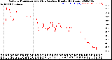 Milwaukee Weather Outdoor Temperature<br>vs Wind Chill<br>per Minute<br>(24 Hours)