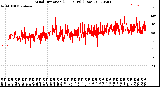 Milwaukee Weather Wind Direction<br>(24 Hours) (Raw)