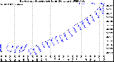 Milwaukee Weather Barometric Pressure<br>per Hour<br>(24 Hours)