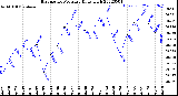 Milwaukee Weather Barometric Pressure<br>Daily High