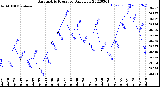 Milwaukee Weather Barometric Pressure<br>Daily Low