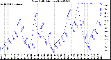 Milwaukee Weather Wind Chill<br>Daily Low