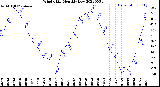 Milwaukee Weather Wind Chill<br>Monthly Low