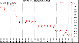 Milwaukee Weather Dew Point<br>(24 Hours)