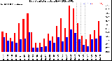 Milwaukee Weather Dew Point<br>Daily High/Low