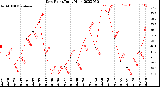 Milwaukee Weather Dew Point<br>Daily High