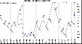 Milwaukee Weather Dew Point<br>Daily Low