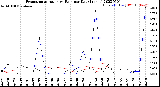 Milwaukee Weather Evapotranspiration<br>vs Rain per Day<br>(Inches)