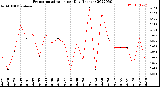 Milwaukee Weather Evapotranspiration<br>per Day (Inches)