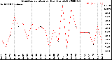 Milwaukee Weather Evapotranspiration<br>per Day (Ozs sq/ft)