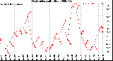 Milwaukee Weather Heat Index<br>Daily High