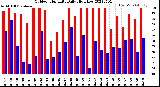 Milwaukee Weather Outdoor Humidity<br>Daily High/Low