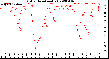 Milwaukee Weather Outdoor Humidity<br>Daily High