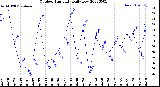 Milwaukee Weather Outdoor Humidity<br>Daily Low