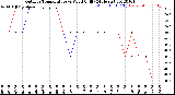 Milwaukee Weather Outdoor Temperature<br>vs Wind Chill<br>(24 Hours)