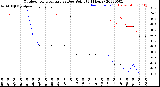 Milwaukee Weather Outdoor Temperature<br>vs Dew Point<br>(24 Hours)