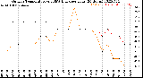 Milwaukee Weather Outdoor Temperature<br>vs THSW Index<br>per Hour<br>(24 Hours)