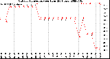 Milwaukee Weather Outdoor Temperature<br>per Hour<br>(24 Hours)