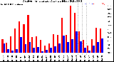 Milwaukee Weather Outdoor Temperature<br>Daily High/Low