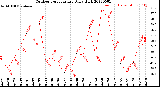 Milwaukee Weather Outdoor Temperature<br>Daily High