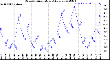 Milwaukee Weather Outdoor Temperature<br>Daily Low