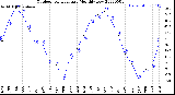 Milwaukee Weather Outdoor Temperature<br>Monthly Low