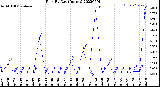 Milwaukee Weather Rain<br>By Day<br>(Inches)