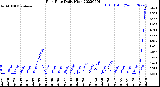 Milwaukee Weather Rain Rate<br>Daily High