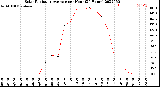 Milwaukee Weather Solar Radiation Average<br>per Hour<br>(24 Hours)