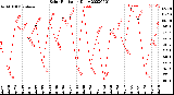 Milwaukee Weather Solar Radiation<br>Daily