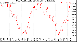 Milwaukee Weather Solar Radiation<br>Monthly High W/m2