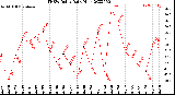 Milwaukee Weather THSW Index<br>Daily High