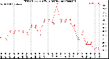 Milwaukee Weather THSW Index<br>per Hour<br>(24 Hours)