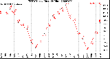 Milwaukee Weather THSW Index<br>Monthly High