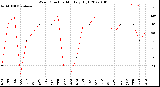 Milwaukee Weather Wind Direction<br>Monthly High