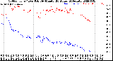 Milwaukee Weather Outdoor Temp / Dew Point<br>by Minute<br>(24 Hours) (Alternate)