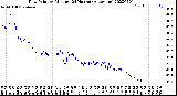 Milwaukee Weather Dew Point<br>by Minute<br>(24 Hours) (Alternate)