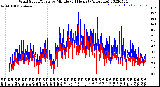 Milwaukee Weather Wind Speed/Gusts<br>by Minute<br>(24 Hours) (Alternate)