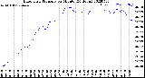 Milwaukee Weather Barometric Pressure<br>per Minute<br>(24 Hours)