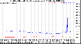 Milwaukee Weather Outdoor Humidity<br>vs Temperature<br>Every 5 Minutes